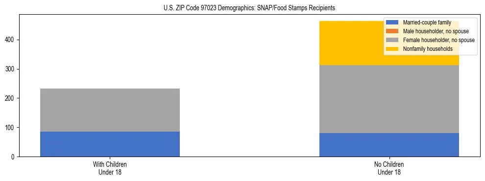 Stacked bar chart showing SNAP recipient household composition by presence of children in US ZIP Code 97023, based on 2023 ACS data.