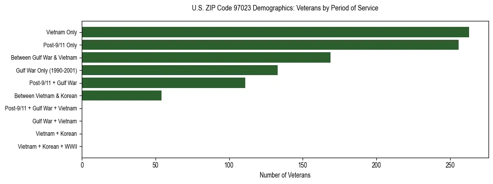 Bar chart showing the distribution of veterans by period of military service in US ZIP Code 97023 based on 2023 ACS data.