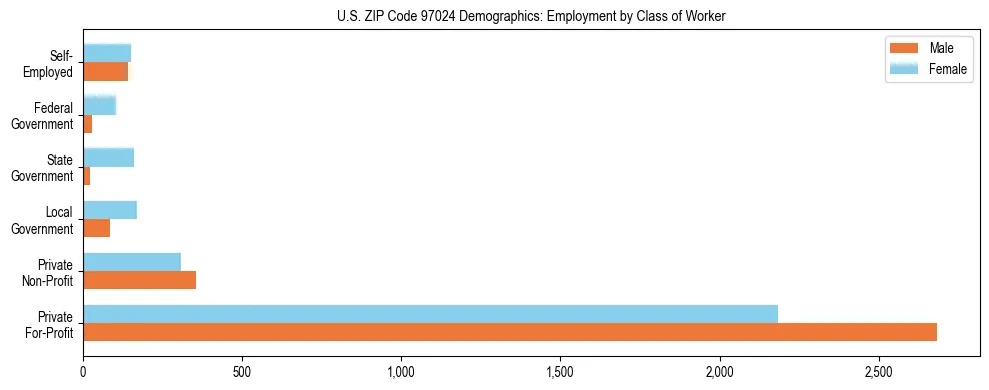 Bar chart showing employment distribution by class of worker (Private, Government, Self-Employed) in US ZIP Code 97024 based on 2023 ACS data.