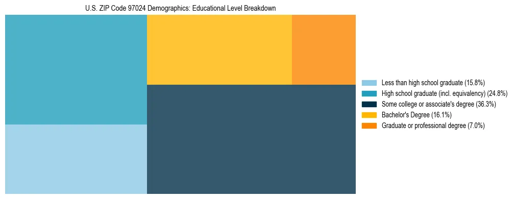 Treemap chart illustrating educational attainment levels for adults 25+ in US ZIP Code 97024 based on 2023 ACS data.