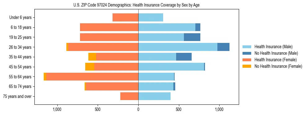 Pyramid chart showing health insurance coverage distribution by age and sex in US ZIP Code 97024 based on 2023 ACS data.