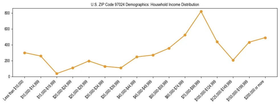 Line chart showing household income distribution brackets for US ZIP Code 97024 based on 2023 ACS data.