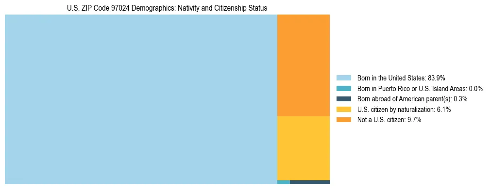 Treemap showing population distribution by nativity and citizenship status in US ZIP Code 97024 based on 2023 ACS data.