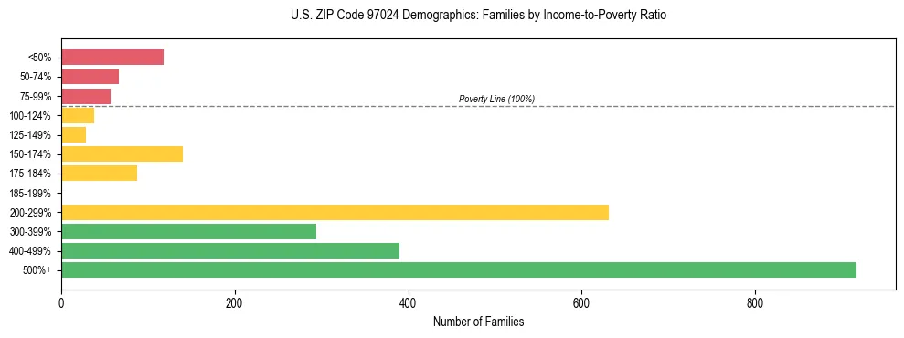 Bar chart showing family distribution by income-to-poverty ratio in US ZIP Code 97024, based on 2023 ACS data.