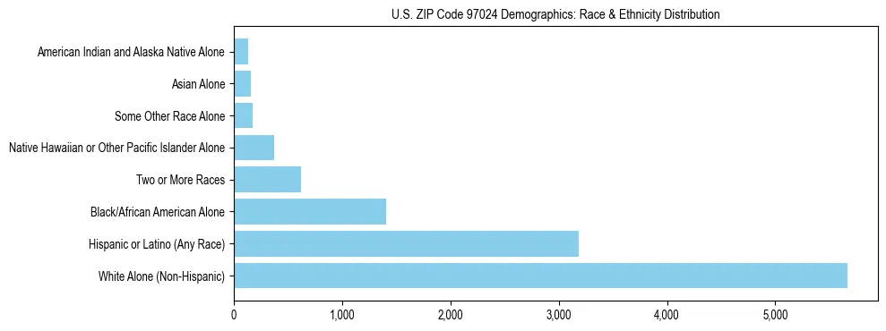 Pie chart showing the racial and ethnic composition of US ZIP Code 97024 based on 2023 ACS data.