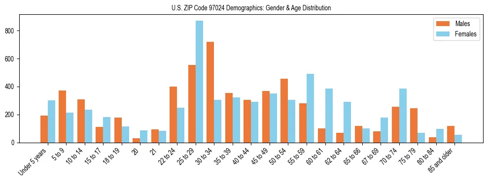 Population pyramid for US ZIP Code 97024 showing male vs female age distribution based on 2023 ACS data.