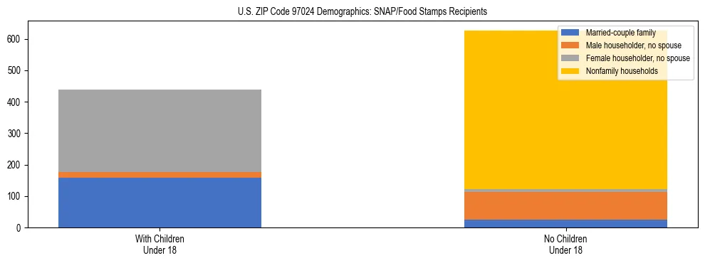 Stacked bar chart showing SNAP recipient household composition by presence of children in US ZIP Code 97024, based on 2023 ACS data.