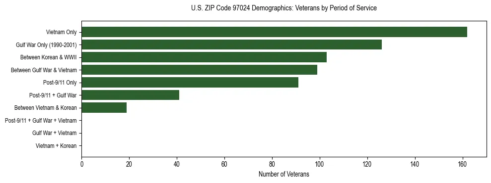 Bar chart showing the distribution of veterans by period of military service in US ZIP Code 97024 based on 2023 ACS data.