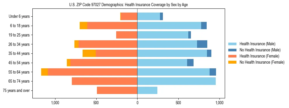 Pyramid chart showing health insurance coverage distribution by age and sex in US ZIP Code 97027 based on 2023 ACS data.