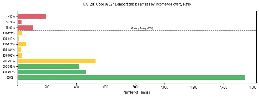 Bar chart showing family distribution by income-to-poverty ratio in US ZIP Code 97027, based on 2023 ACS data.