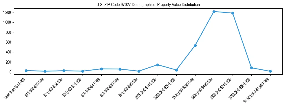 Line chart showing property value distribution for owner-occupied homes in US ZIP Code 97027 based on 2023 ACS data.