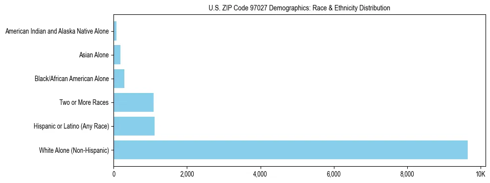 Pie chart showing the racial and ethnic composition of US ZIP Code 97027 based on 2023 ACS data.