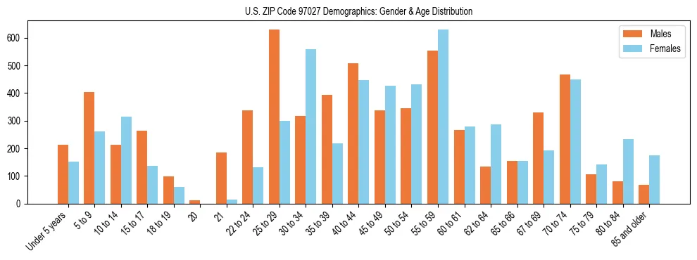 Population pyramid for US ZIP Code 97027 showing male vs female age distribution based on 2023 ACS data.