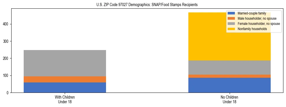 Stacked bar chart showing SNAP recipient household composition by presence of children in US ZIP Code 97027, based on 2023 ACS data.