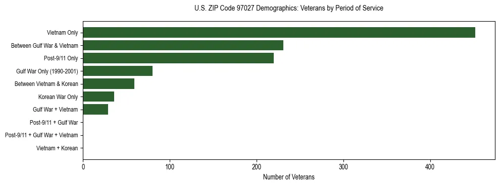 Bar chart showing the distribution of veterans by period of military service in US ZIP Code 97027 based on 2023 ACS data.
