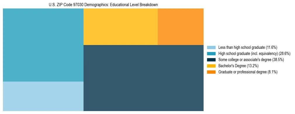 Treemap chart illustrating educational attainment levels for adults 25+ in US ZIP Code 97030 based on 2023 ACS data.