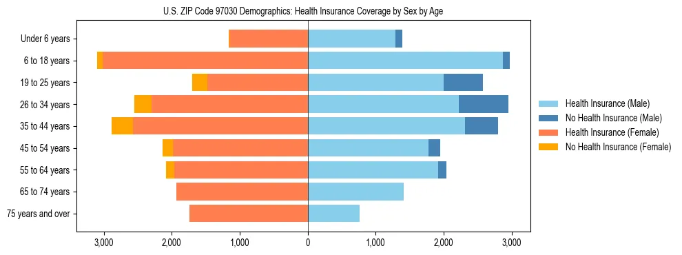 Pyramid chart showing health insurance coverage distribution by age and sex in US ZIP Code 97030 based on 2023 ACS data.
