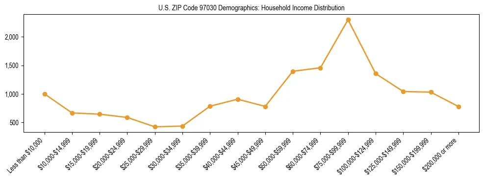 Line chart showing household income distribution brackets for US ZIP Code 97030 based on 2023 ACS data.