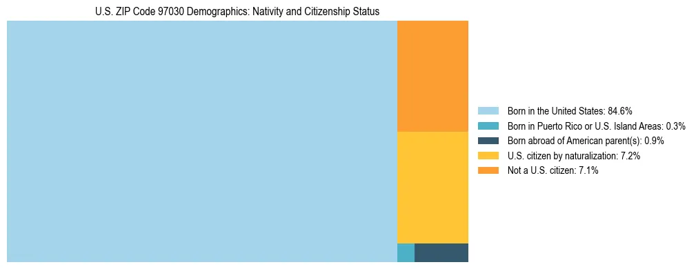 Treemap showing population distribution by nativity and citizenship status in US ZIP Code 97030 based on 2023 ACS data.