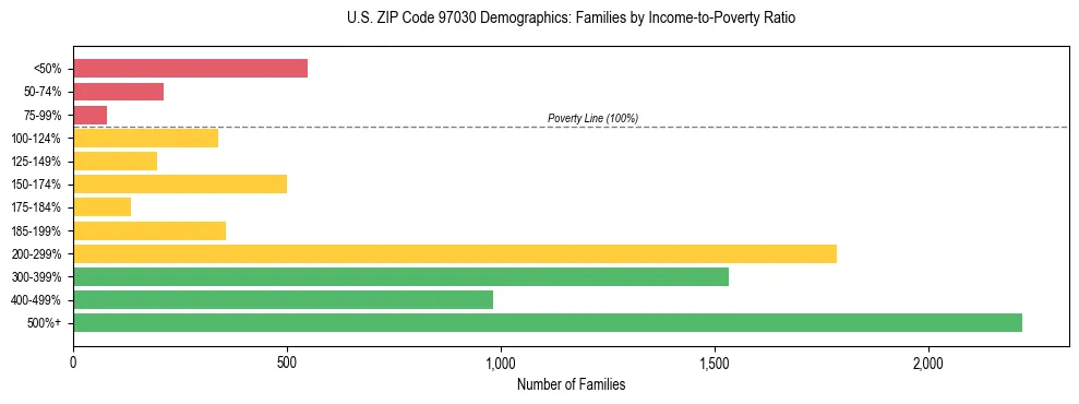 Bar chart showing family distribution by income-to-poverty ratio in US ZIP Code 97030, based on 2023 ACS data.