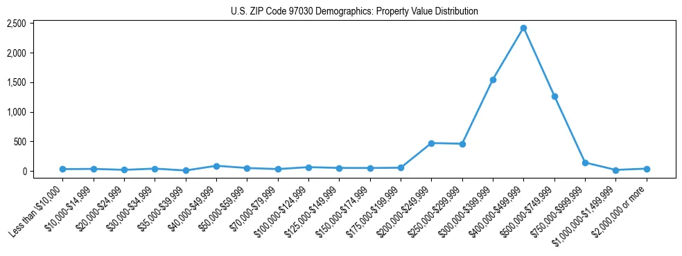 Line chart showing property value distribution for owner-occupied homes in US ZIP Code 97030 based on 2023 ACS data.