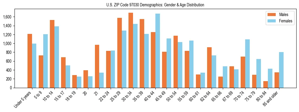Population pyramid for US ZIP Code 97030 showing male vs female age distribution based on 2023 ACS data.