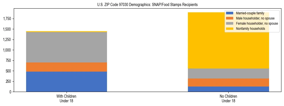 Stacked bar chart showing SNAP recipient household composition by presence of children in US ZIP Code 97030, based on 2023 ACS data.
