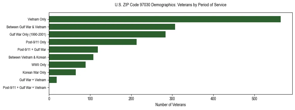 Bar chart showing the distribution of veterans by period of military service in US ZIP Code 97030 based on 2023 ACS data.