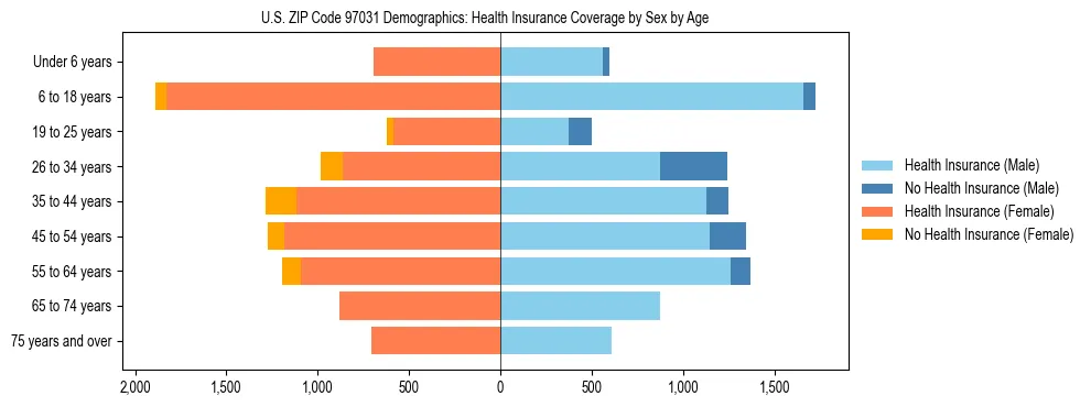 Pyramid chart showing health insurance coverage distribution by age and sex in US ZIP Code 97031 based on 2023 ACS data.