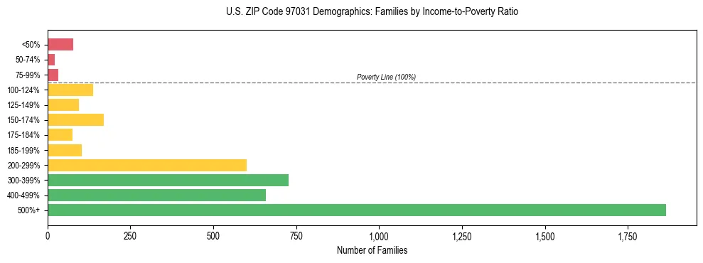 Bar chart showing family distribution by income-to-poverty ratio in US ZIP Code 97031, based on 2023 ACS data.