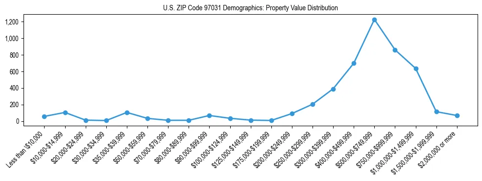 Line chart showing property value distribution for owner-occupied homes in US ZIP Code 97031 based on 2023 ACS data.