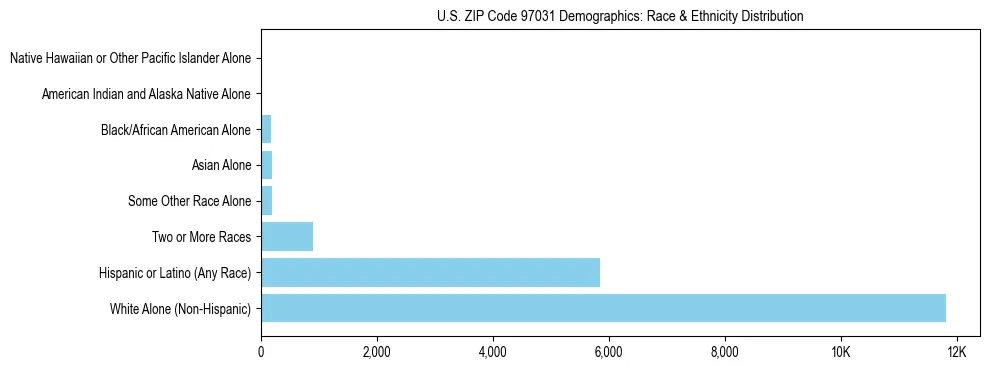 Pie chart showing the racial and ethnic composition of US ZIP Code 97031 based on 2023 ACS data.