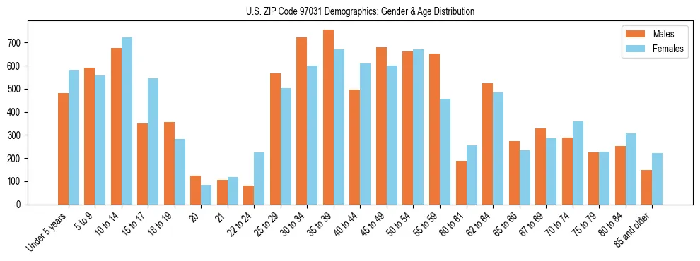 Population pyramid for US ZIP Code 97031 showing male vs female age distribution based on 2023 ACS data.