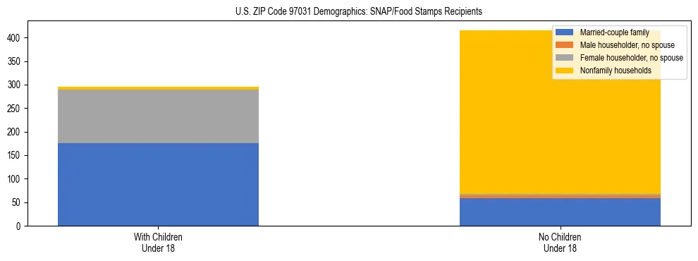Stacked bar chart showing SNAP recipient household composition by presence of children in US ZIP Code 97031, based on 2023 ACS data.