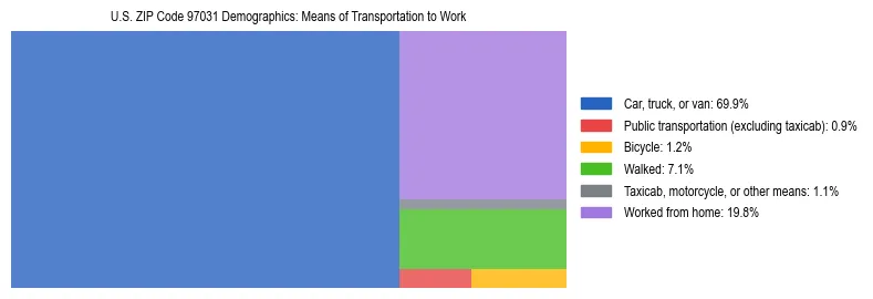 Treemap chart illustrating how workers in US ZIP Code 97031 commute to work based on 2023 ACS data.