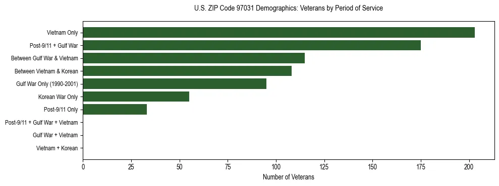 Bar chart showing the distribution of veterans by period of military service in US ZIP Code 97031 based on 2023 ACS data.