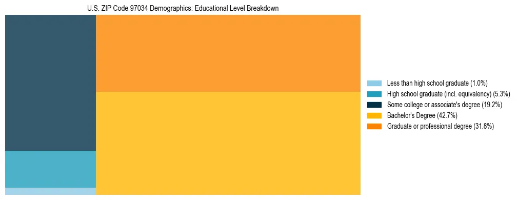 Treemap chart illustrating educational attainment levels for adults 25+ in US ZIP Code 97034 based on 2023 ACS data.