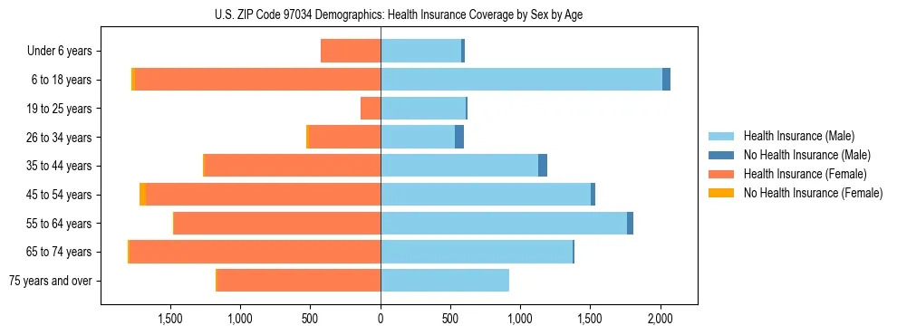 Pyramid chart showing health insurance coverage distribution by age and sex in US ZIP Code 97034 based on 2023 ACS data.