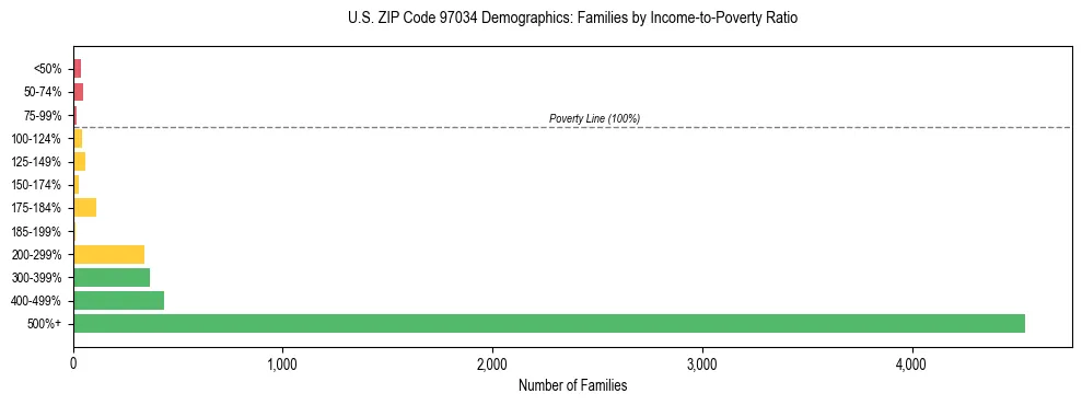 Bar chart showing family distribution by income-to-poverty ratio in US ZIP Code 97034, based on 2023 ACS data.