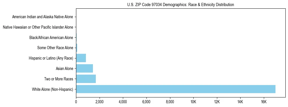 Pie chart showing the racial and ethnic composition of US ZIP Code 97034 based on 2023 ACS data.