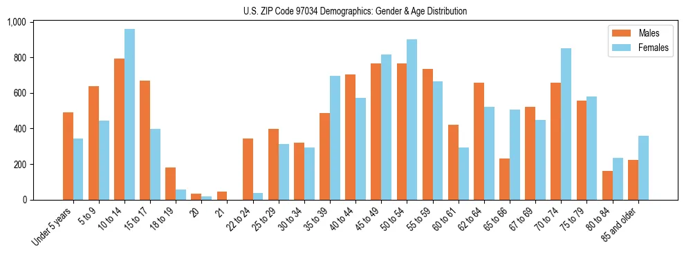 Population pyramid for US ZIP Code 97034 showing male vs female age distribution based on 2023 ACS data.