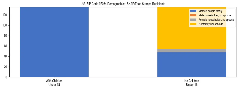 Stacked bar chart showing SNAP recipient household composition by presence of children in US ZIP Code 97034, based on 2023 ACS data.