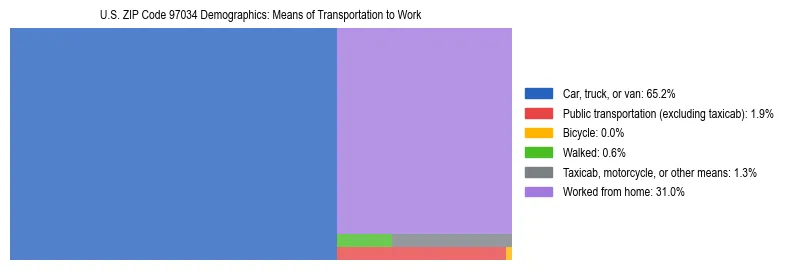 Treemap chart illustrating how workers in US ZIP Code 97034 commute to work based on 2023 ACS data.