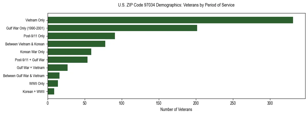 Bar chart showing the distribution of veterans by period of military service in US ZIP Code 97034 based on 2023 ACS data.