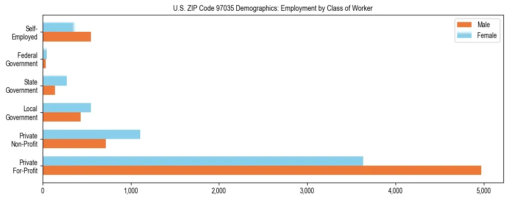 Bar chart showing employment distribution by class of worker (Private, Government, Self-Employed) in US ZIP Code 97035 based on 2023 ACS data.