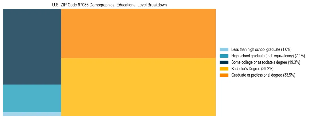Treemap chart illustrating educational attainment levels for adults 25+ in US ZIP Code 97035 based on 2023 ACS data.