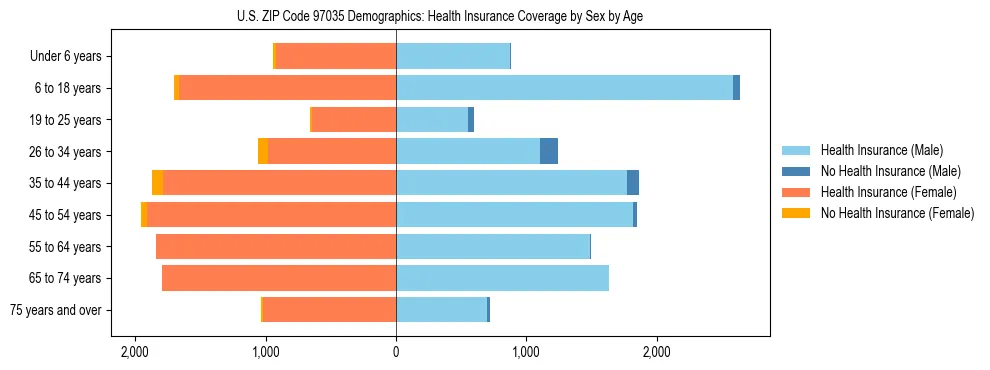 Pyramid chart showing health insurance coverage distribution by age and sex in US ZIP Code 97035 based on 2023 ACS data.