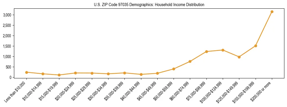 Line chart showing household income distribution brackets for US ZIP Code 97035 based on 2023 ACS data.