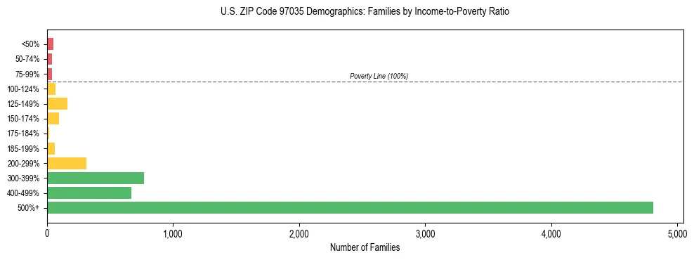 Bar chart showing family distribution by income-to-poverty ratio in US ZIP Code 97035, based on 2023 ACS data.