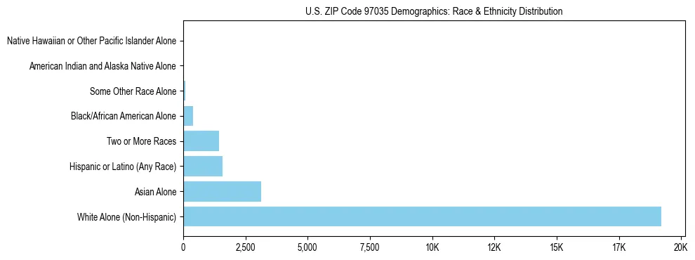 Pie chart showing the racial and ethnic composition of US ZIP Code 97035 based on 2023 ACS data.